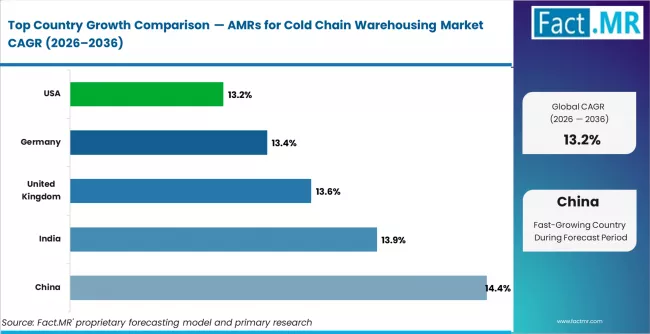 AMRs For Cold Chain Warehousing Market   CAGR Analysis By Country